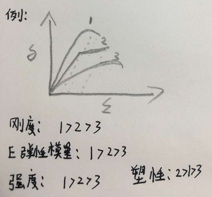 應力應變曲線剛度強度塑性分析