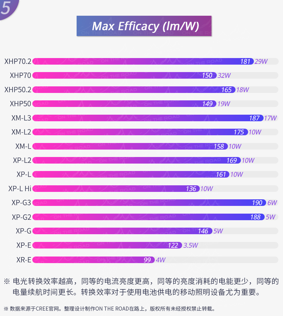 手电筒led排行榜 哪款手电筒值得买推荐 L2 T6 P50 P70 P90是什么 Cree等级 知乎