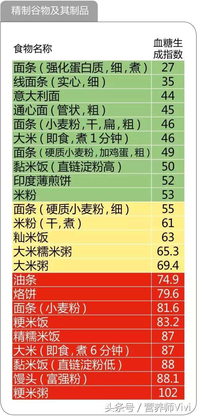 史上最全的476种食物升糖指数gi 为家人存好 联合营养 营养与疾病防控服务社区