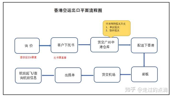 香港空运出口流程