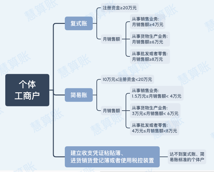 自己注册个体工商户要多少钱