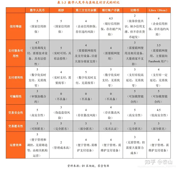 简单普及数字人民币概论、特征、架构介绍