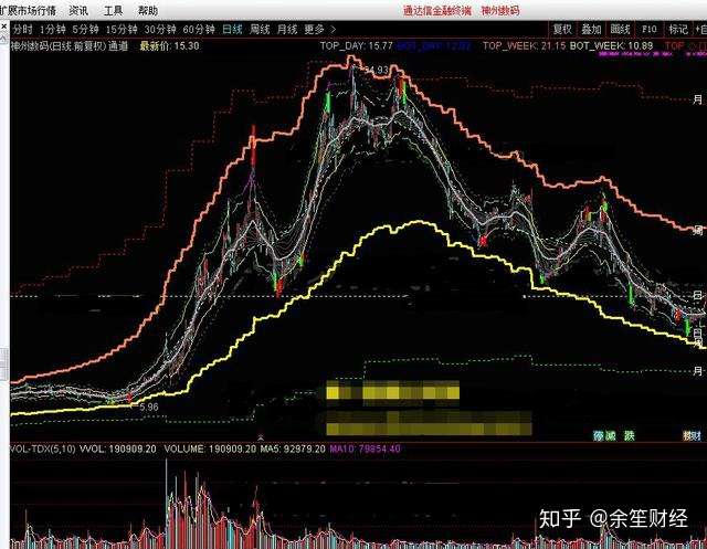 通达信公式通道主图指标无未来函数附源码