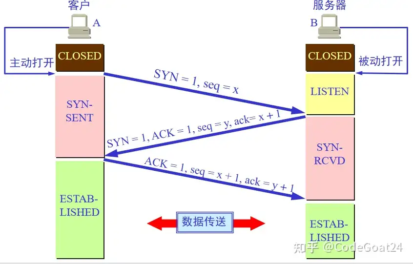 TCP连接建立