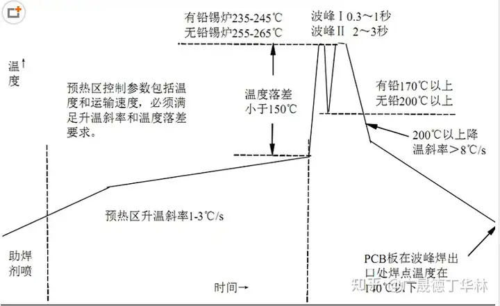 波峰焊工艺技术原理与流程详述-波峰焊的工艺流程为哪五种