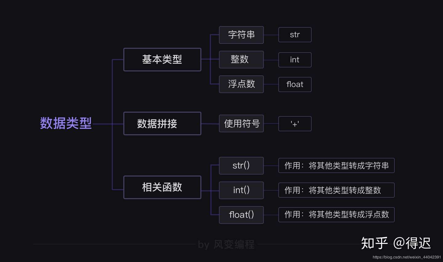 Python基础语法第1关数据类型与转换 萌新的进化 知乎