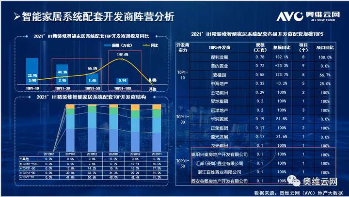 2021H1盘点：精装智能家居系统需求高增、头部品牌集中度提升