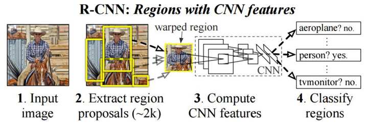 R-CNN网络结构