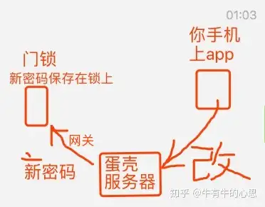 蛋壳公寓暴雷之后解决方案租客篇密码锁