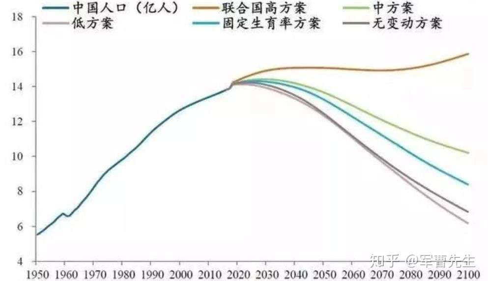 中国历年出生人口 1949 19 知乎