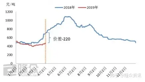 疫情导致一季度表现低迷 液氧价格大幅下跌