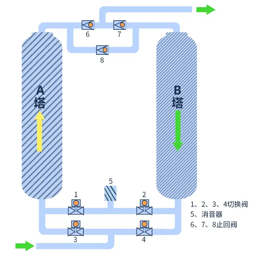 吸附式干燥机有哪几种 你了解多少 知乎