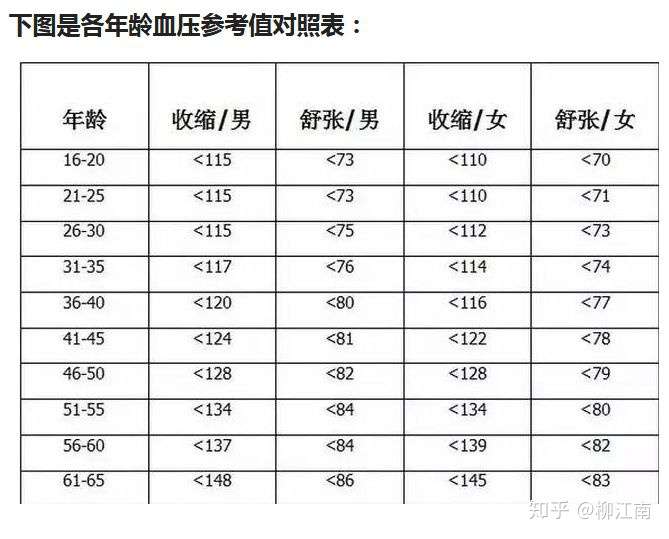 八十歲老人血壓多高當正常?