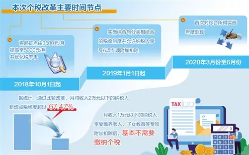 个税改革成效显著增强黎民获得感（税收发展民生）个税改革进程，