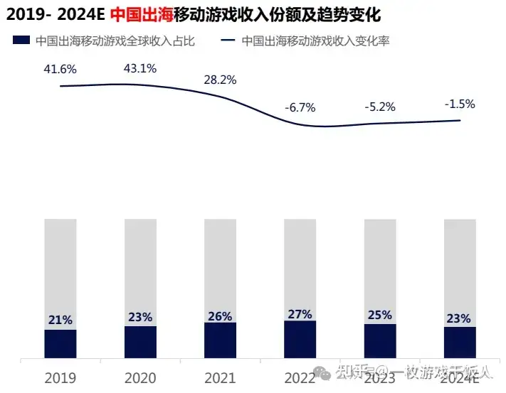 移动游戏市场回顾及中国出海表现