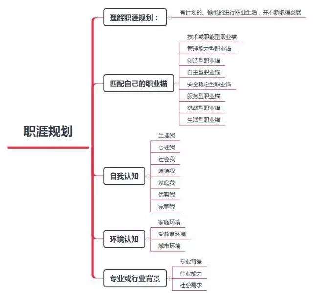 金融专业大学生如何进行自己的职业生涯规划