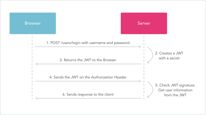 Simple server side Blazor cookie authentication - Programmer Sought
