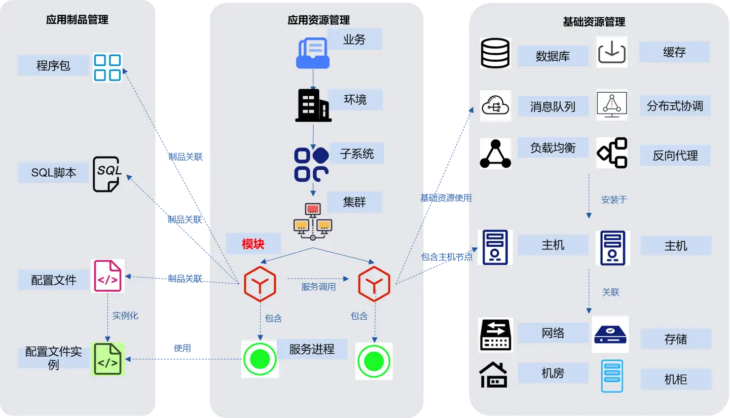 以应用为中心的CMDB究竟应该如何设计？