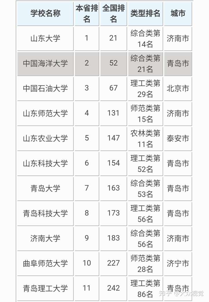 2019年山东省高等院校排行榜