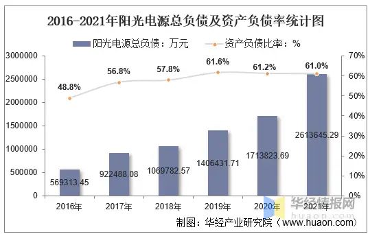 2021年阳光电源（300274）总资产、总负债、营业收入、营业成本及净利润统计
