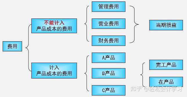 工业企业成本核算怎么做