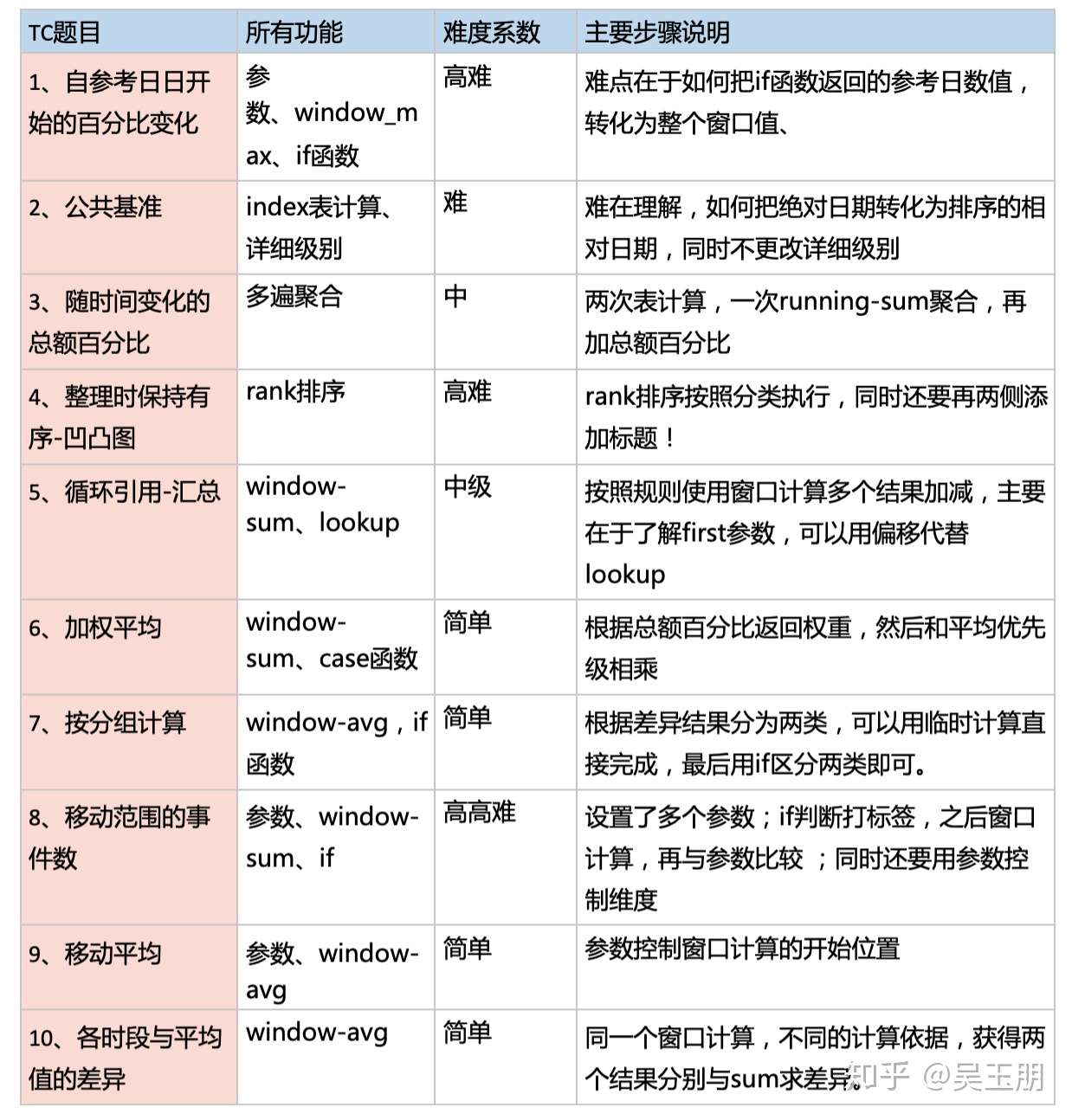 Tableau 十大表计算 完整解读版 知乎