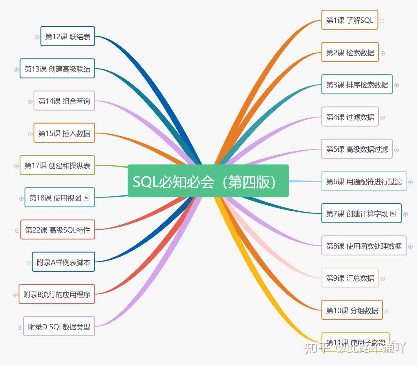 Sql必知必会 第四版 笔记 仅关于查询板块 数据分析基础 知乎