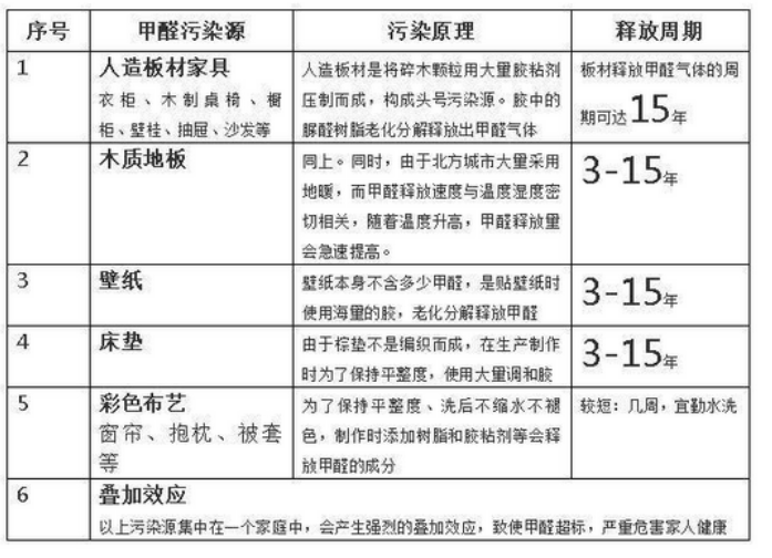 但这并不代表6个月以后甲醛就能释放到安全浓度