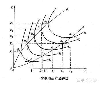 微观经济学脊线图图片