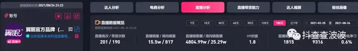 抖音品牌自播数据拆解:持续高GMV的直播间都作对了哪些事?插图2 抖音品牌自播数据拆解:持续高GMV的直播间都作对了哪些事?