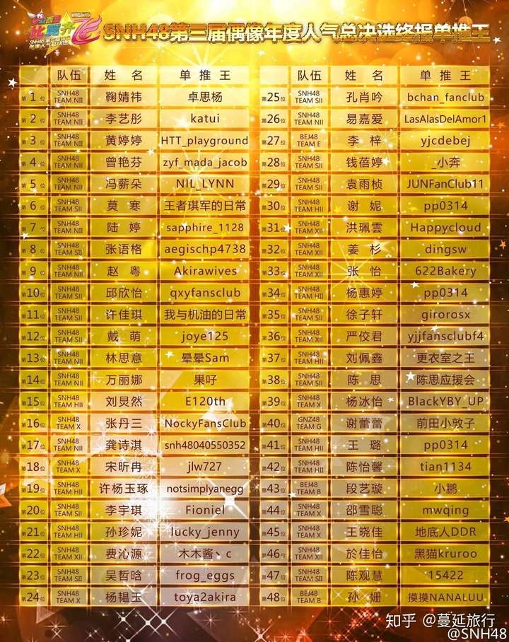 鞠婧祎粉丝多大