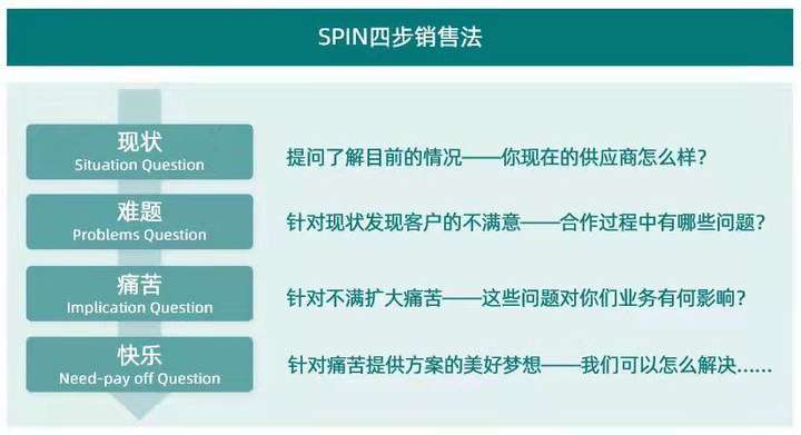 销售流程,销售技巧,销售技巧方法