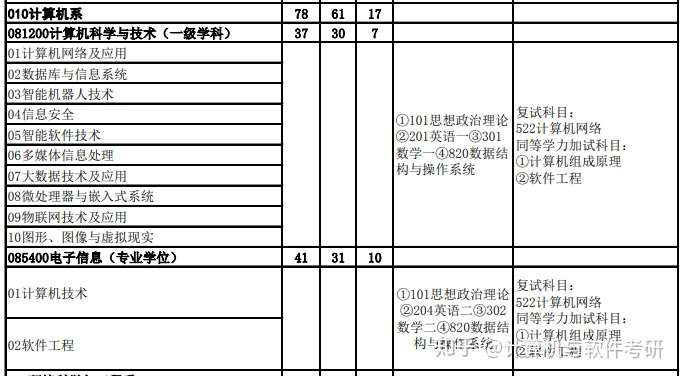 計算機與軟件考研 67 計算機碩士在讀 華北電力大學是一所211大學