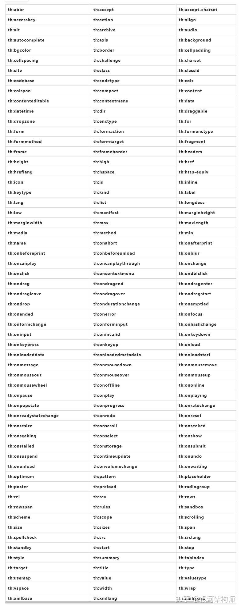 Thymeleaf参考手册 五 设置属性值 知乎