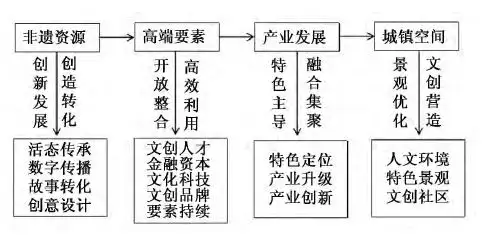 多种非遗的融合性（非物质文化遗产带来的积极作用） 第3张