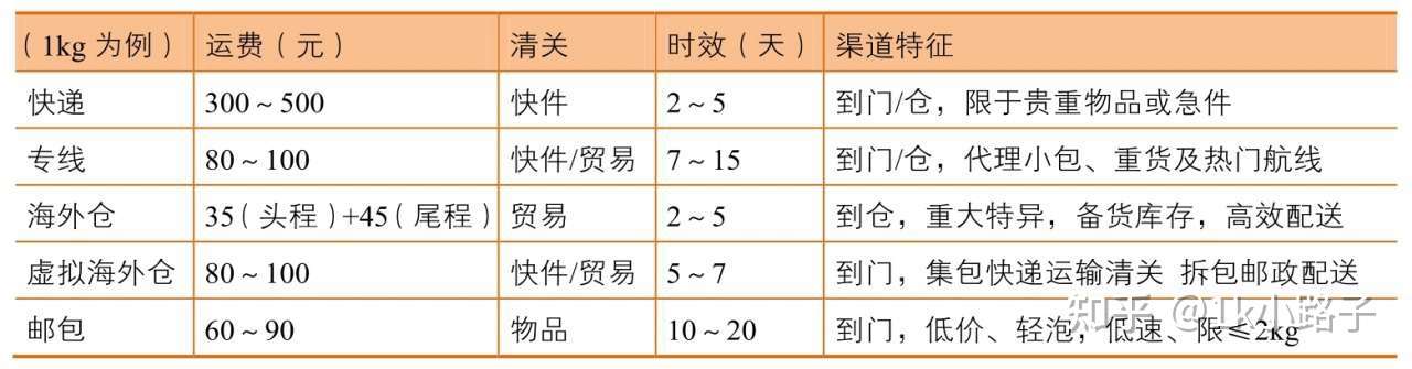 跨境物流及海外仓 市场 运营与科技 读书笔记 知乎