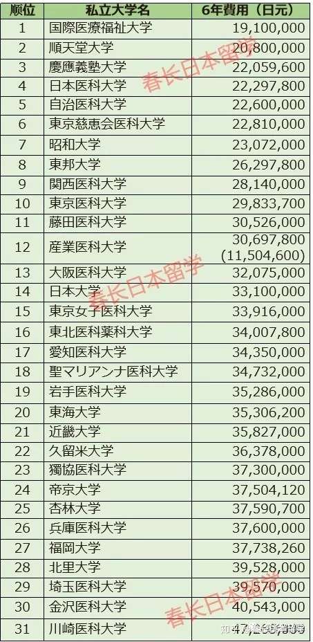 收藏 日本医学专业大学排名 知乎