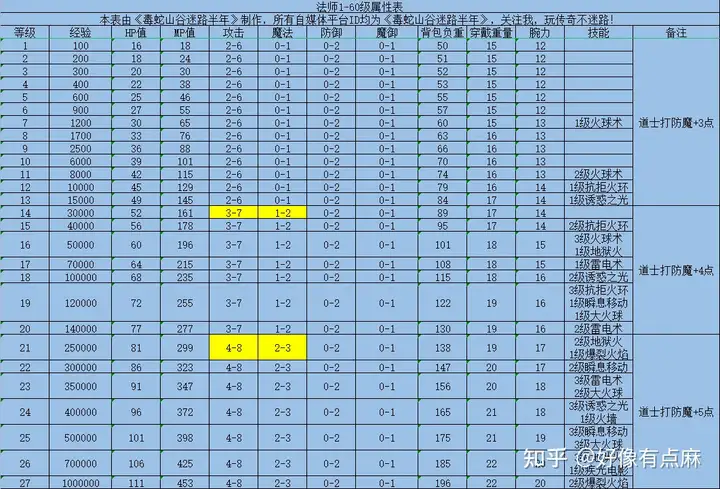 热血传奇百区：他来了他来了，61级的法师！附1-61级法师属性表！