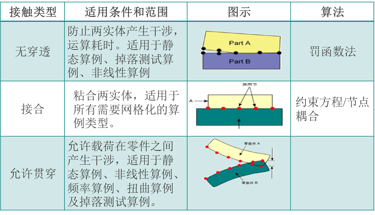 Solidworks攻略丨让带接触的装配体分析不再复杂 知乎
