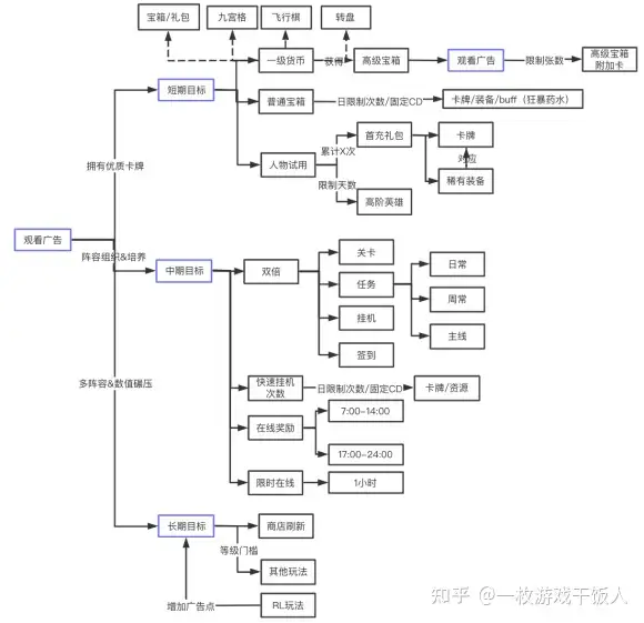 放置卡牌的广告模式特点