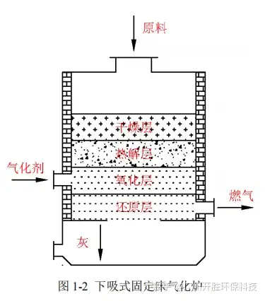 木柴气化炉原理和构造图片