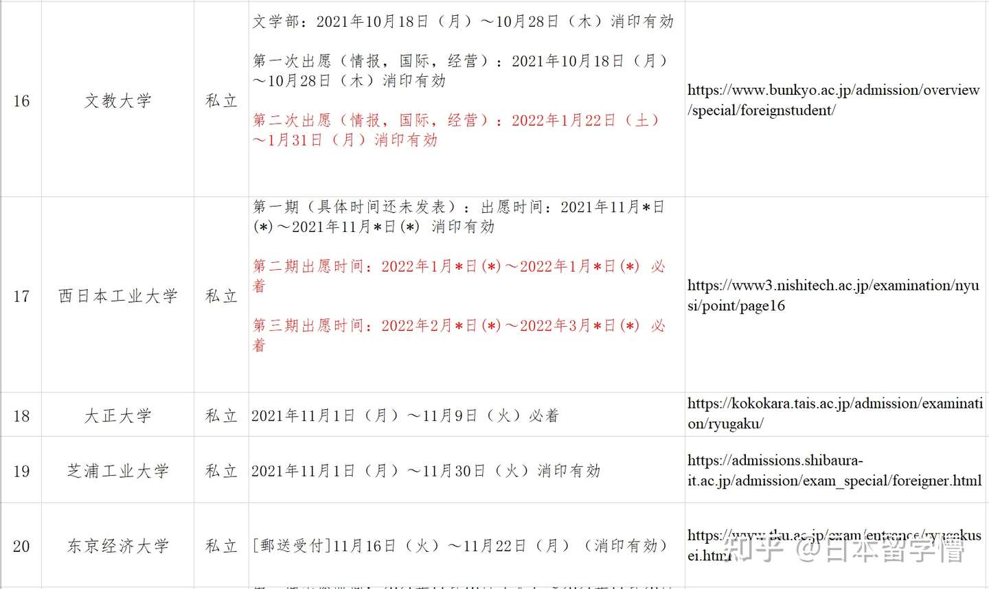 别再错过日本大学出愿时间了 近期日本私立大学报名信息汇总 知乎