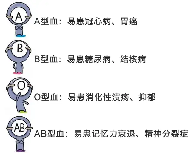 O型血的人更抑郁 B型易患糖尿病 血型真能决定疾病 知乎