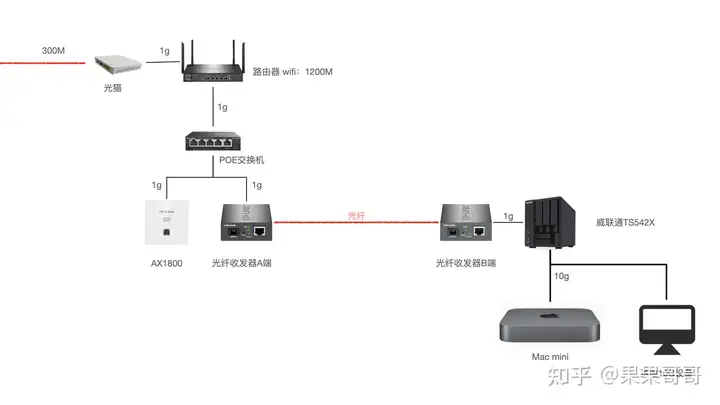 最便宜的家庭万兆局域网络+NAS环境搭建