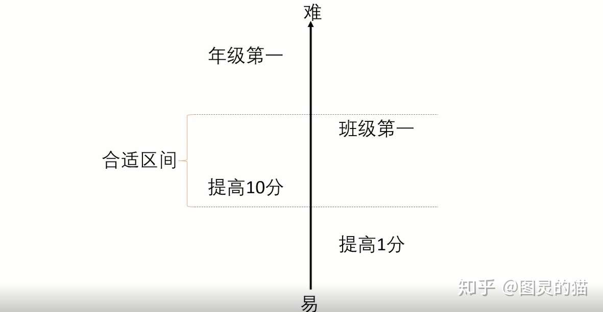如何让自己像打王者荣耀一样发了疯的学习?-知社