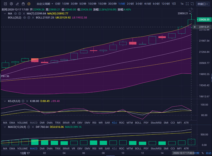 珊珊说币:比特币价格不断攀升 晚间多头能量依旧充足2 珊珊说币:比特币价格不断攀升 晚间多头能量依旧充足2