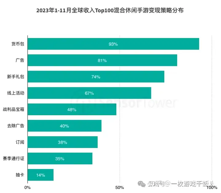 2023年混合休闲手游市场洞察