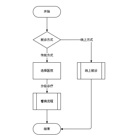 大家回忆一下去医院看病的过程,按照自己的理解,描述医院看病流程