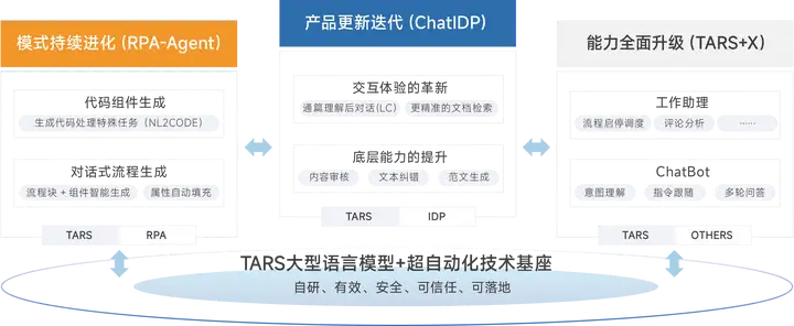 TARS：面向垂直领域的新质生产力智能引擎