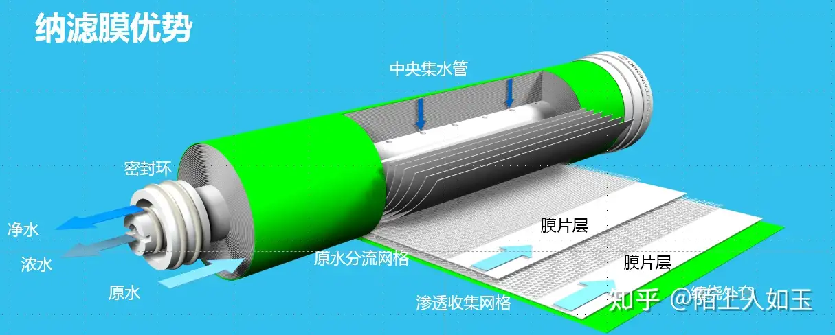 净水器开箱测评【一】：【碧水源B2000纳滤净水器实测】纳滤和RO反渗透 